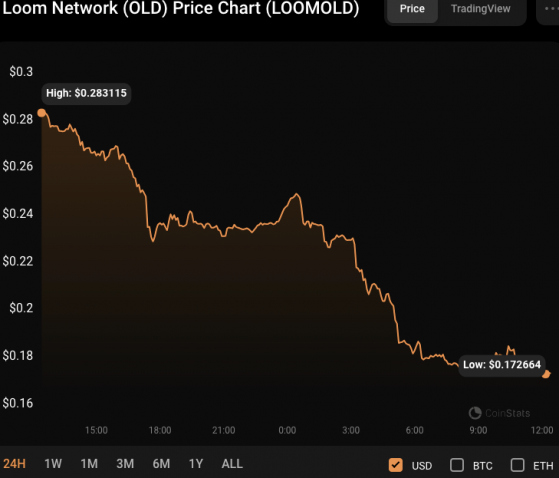 Стоимость токена Loom Network (Loom) упала на 39% из-за манипуляций