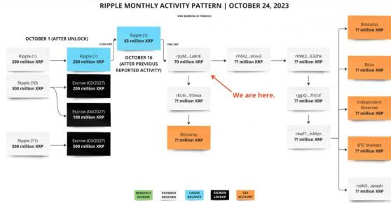 На фоне бычьего роста в Ripple могут продать XRP на $38 млн