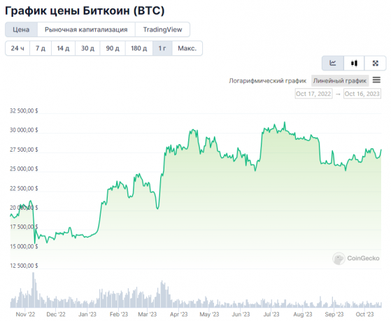 ChatGPT составил список из 5 криптовалют, достойные инвестиций в 2024 году