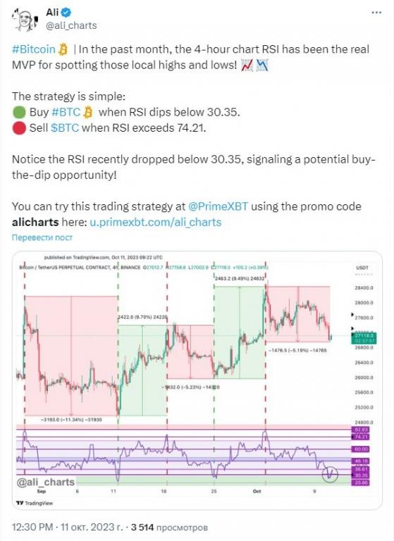 Индекс относительной силы биткоина сигнализирует о покупке BTC