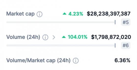 Спотовый биржевой объём и торговля деривативами XRP выросли до 185%