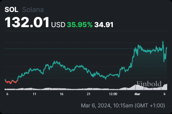 Аналитик советует приготовиться к сильному росту Solana (SOL)