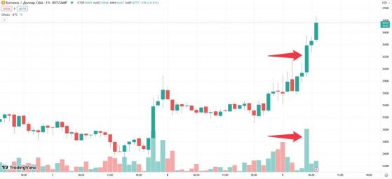 Цена FTT взлетела на фоне слухов о покупке FTX бывшим президентом NYSE