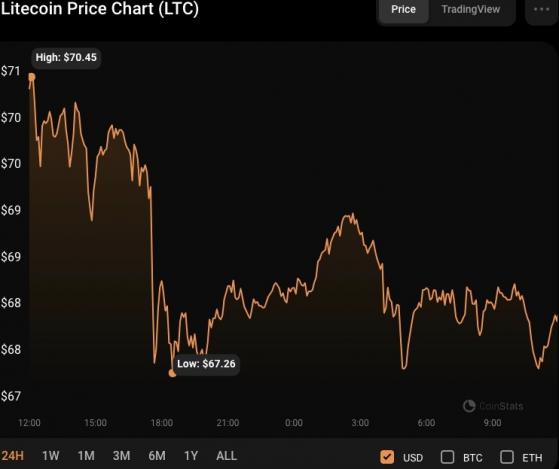 Бычий тренд на рынке Litecoin повысил активность криптокитов