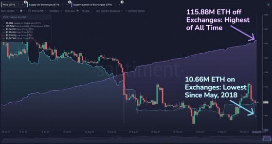 Запасы Ethereum на криптобиржах опустились до пятилетнего минимума