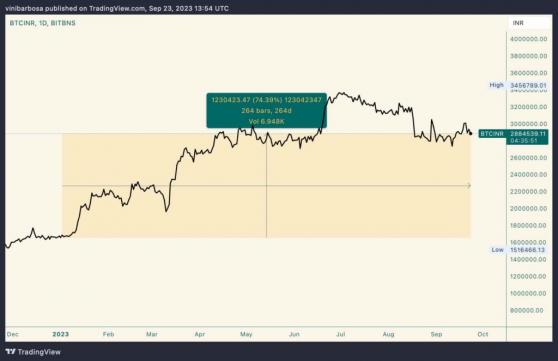 В 2023 году биткоин вырос на 74% по отношению к индийской рупии