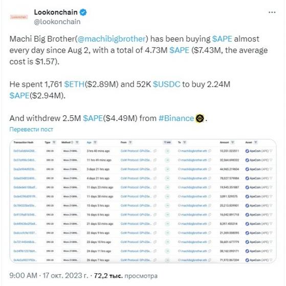 Со 2 августа криптокит приобрёл 4,73 млн APE на сумму $7,3 млн