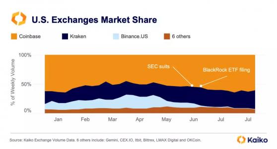 Долю Binance в США перехватили криптобиржи Coinbase и Kraken