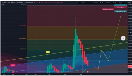 Аналитик выполнил прогноз цены XRP на сентябрь-октябрь 2023 года