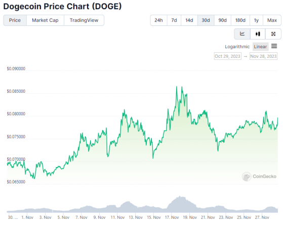 Число кошельков в сети Dogecoin (DOGE) превысило 5,2 миллиона