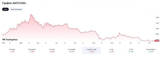 Создатели Polygon отрицают перевод монет на $5,9 млн на Binance