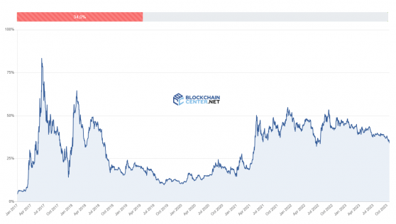 Доминирование биткоина выросло до максимума медвежьего рынка в 51%