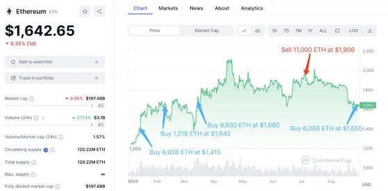 1inch Investment Fund купил криптовалюту Ethereum на $ 10 млн