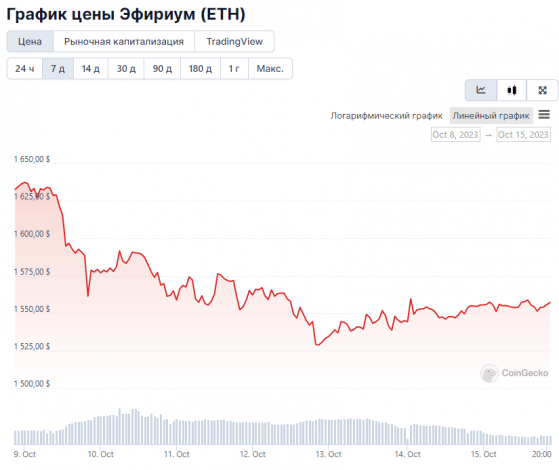 Может ли цена Ethereum (ETH) восстановиться на этой неделе?