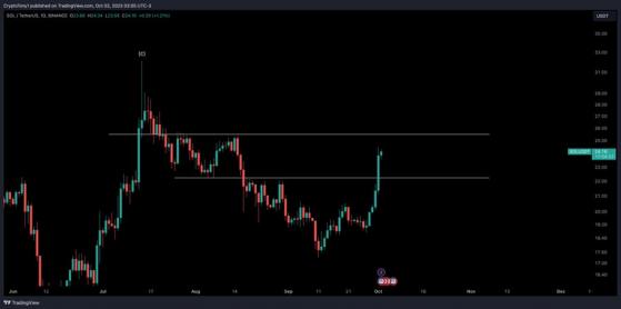 Токену Solana (SOL) прогнозируют четырёхкратный рост цены до $100