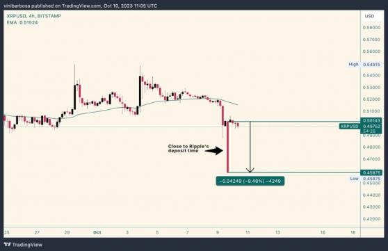 В октябре Ripple переместила 60 миллионов токенов. Как это влияет на XRP?