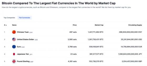 Рыночная капитализация китайского юаня составляет 1,4 миллиарда BTC