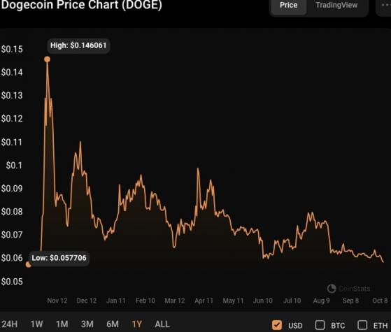 Сможет ли Илон Маск публикацией на Хэллоуин вновь поднять цену DOGE?