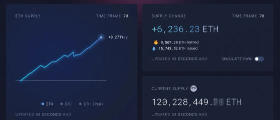 Вместе дефляции в сети Ethereum наблюдается инфляция предложения