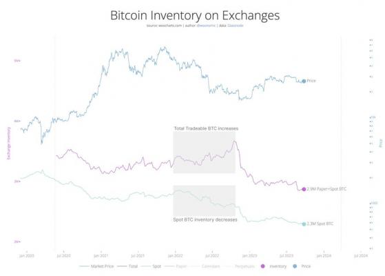 Эксперт: массовые покупки биткоинов на биржах не повысят его цену