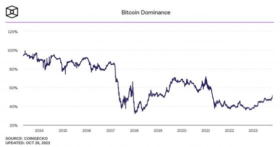 Доминирование биткоина достигло многолетнего максимума