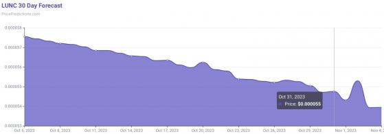 Искусственный интеллект рассчитал цену Terra Classic (LUNC) на конец октября