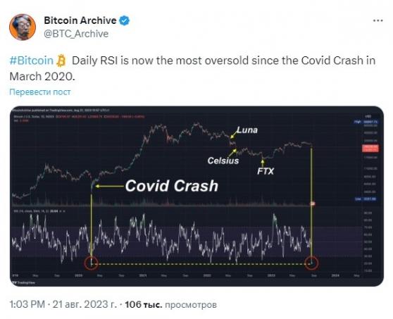 Дневной RSI биткоина достиг перепроданности, аналогичной марту 2020 году